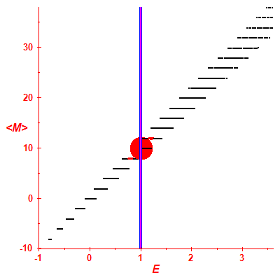 Peres lattice <M>